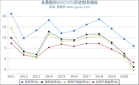 永鼎股份(600105)股东权益比率、固定资产比率等历史财务指标图 永鼎股份(600105)股东权益比率、固定资产比率等历史财务指标图