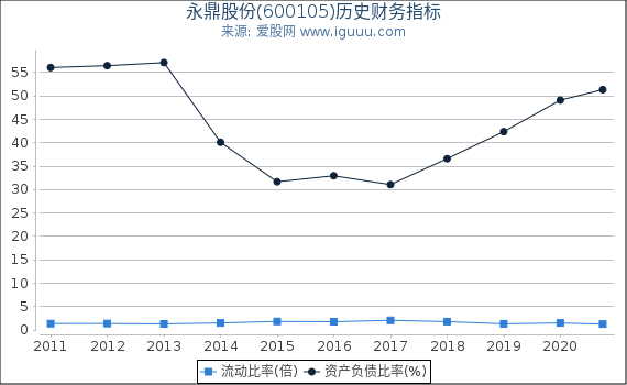 永鼎股份(600105)股东权益比率、固定资产比率等历史财务指标图 永鼎股份(600105)股东权益比率、固定资产比率等历史财务指标图