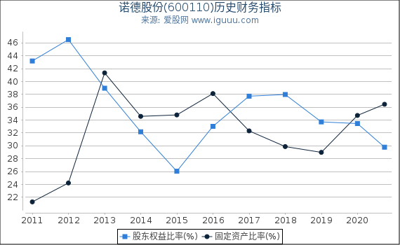 诺德股份(600110)股东权益比率、固定资产比率等历史财务指标图 诺德股份(600110)股东权益比率、固定资产比率等历史财务指标图