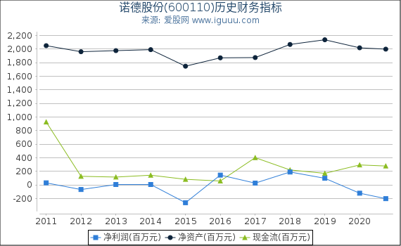 诺德股份(600110)股东权益比率、固定资产比率等历史财务指标图 诺德股份(600110)股东权益比率、固定资产比率等历史财务指标图