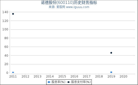 诺德股份(600110)股东权益比率、固定资产比率等历史财务指标图 诺德股份(600110)股东权益比率、固定资产比率等历史财务指标图