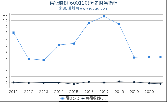 诺德股份(600110)股东权益比率、固定资产比率等历史财务指标图 诺德股份(600110)股东权益比率、固定资产比率等历史财务指标图