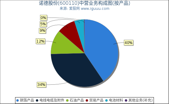 诺德股份(600110)主营业务构成图(按产品) 诺德股份(600110)主营业务构成图(按产品)