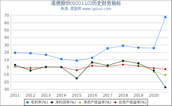 诺德股份(600110)股东权益比率、固定资产比率等历史财务指标图 诺德股份(600110)股东权益比率、固定资产比率等历史财务指标图