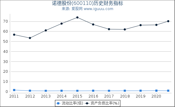 诺德股份(600110)股东权益比率、固定资产比率等历史财务指标图 诺德股份(600110)股东权益比率、固定资产比率等历史财务指标图