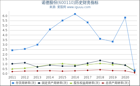 诺德股份(600110)股东权益比率、固定资产比率等历史财务指标图 诺德股份(600110)股东权益比率、固定资产比率等历史财务指标图