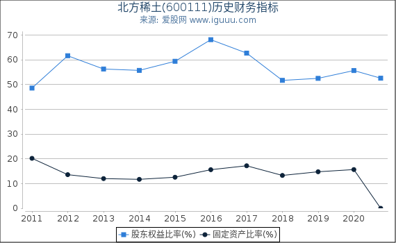 北方稀土(600111)股东权益比率、固定资产比率等历史财务指标图 北方稀土(600111)股东权益比率、固定资产比率等历史财务指标图