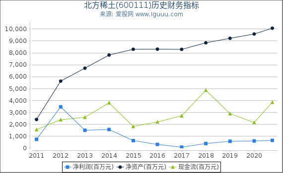 北方稀土(600111)股东权益比率、固定资产比率等历史财务指标图 北方稀土(600111)股东权益比率、固定资产比率等历史财务指标图