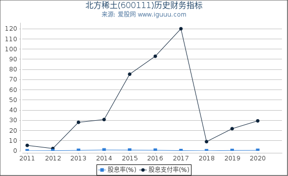 北方稀土(600111)股东权益比率、固定资产比率等历史财务指标图 北方稀土(600111)股东权益比率、固定资产比率等历史财务指标图