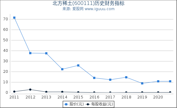 北方稀土(600111)股东权益比率、固定资产比率等历史财务指标图 北方稀土(600111)股东权益比率、固定资产比率等历史财务指标图