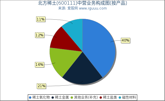 北方稀土(600111)主营业务构成图(按产品) 北方稀土(600111)主营业务构成图(按产品)