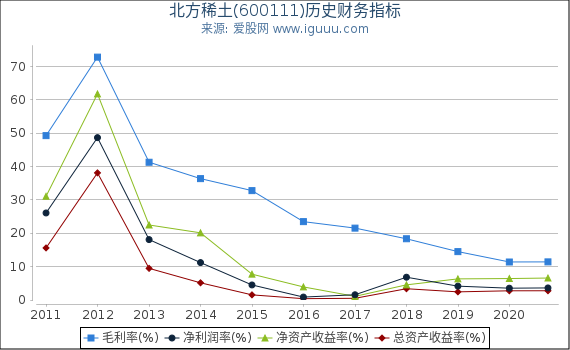 北方稀土(600111)股东权益比率、固定资产比率等历史财务指标图 北方稀土(600111)股东权益比率、固定资产比率等历史财务指标图
