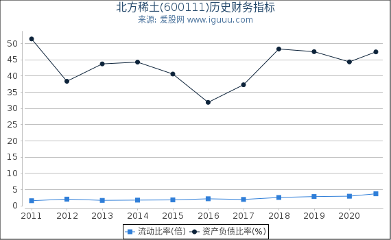 北方稀土(600111)股东权益比率、固定资产比率等历史财务指标图 北方稀土(600111)股东权益比率、固定资产比率等历史财务指标图