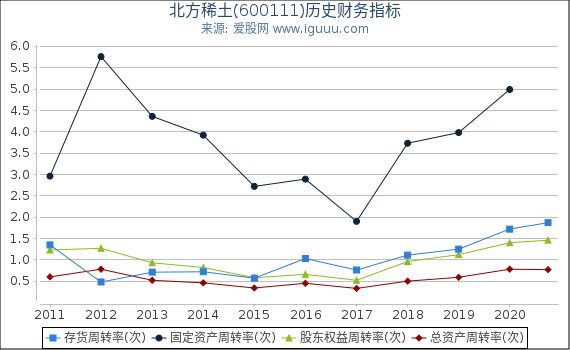 北方稀土(600111)股东权益比率、固定资产比率等历史财务指标图 北方稀土(600111)股东权益比率、固定资产比率等历史财务指标图