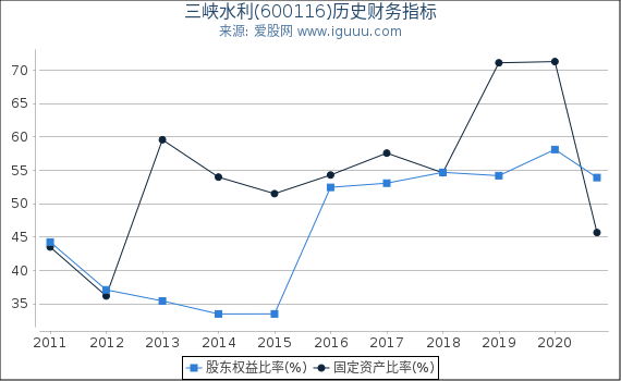 三峡水利(600116)股东权益比率、固定资产比率等历史财务指标图 三峡水利(600116)股东权益比率、固定资产比率等历史财务指标图