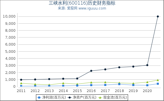 三峡水利(600116)股东权益比率、固定资产比率等历史财务指标图 三峡水利(600116)股东权益比率、固定资产比率等历史财务指标图