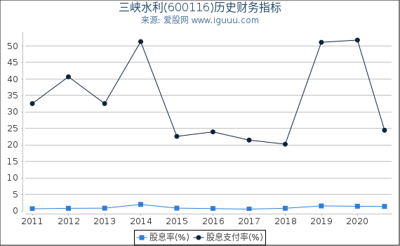 三峡水利(600116)股东权益比率、固定资产比率等历史财务指标图 三峡水利(600116)股东权益比率、固定资产比率等历史财务指标图