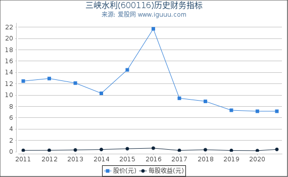 三峡水利(600116)股东权益比率、固定资产比率等历史财务指标图 三峡水利(600116)股东权益比率、固定资产比率等历史财务指标图