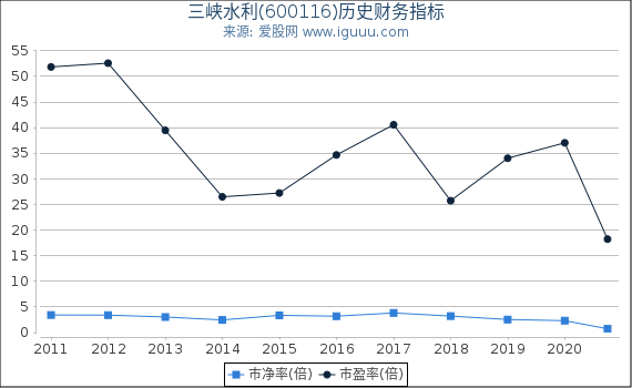 三峡水利(600116)股东权益比率、固定资产比率等历史财务指标图 三峡水利(600116)股东权益比率、固定资产比率等历史财务指标图