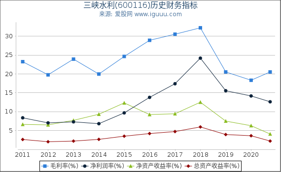 三峡水利(600116)股东权益比率、固定资产比率等历史财务指标图 三峡水利(600116)股东权益比率、固定资产比率等历史财务指标图