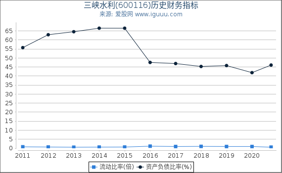 三峡水利(600116)股东权益比率、固定资产比率等历史财务指标图 三峡水利(600116)股东权益比率、固定资产比率等历史财务指标图