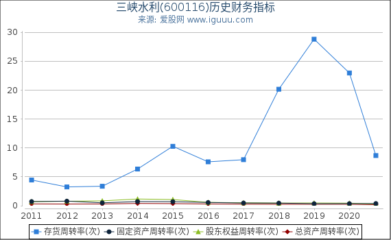 三峡水利(600116)股东权益比率、固定资产比率等历史财务指标图 三峡水利(600116)股东权益比率、固定资产比率等历史财务指标图