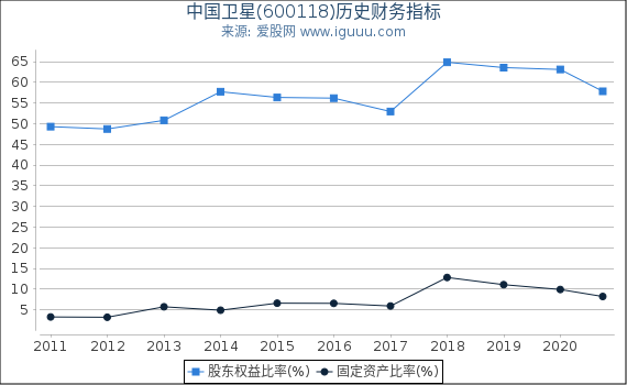 中国卫星(600118)股东权益比率、固定资产比率等历史财务指标图 中国卫星(600118)股东权益比率、固定资产比率等历史财务指标图