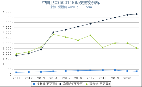 中国卫星(600118)股东权益比率、固定资产比率等历史财务指标图 中国卫星(600118)股东权益比率、固定资产比率等历史财务指标图