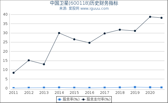 中国卫星(600118)股东权益比率、固定资产比率等历史财务指标图 中国卫星(600118)股东权益比率、固定资产比率等历史财务指标图