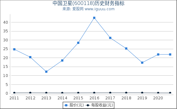 中国卫星(600118)股东权益比率、固定资产比率等历史财务指标图 中国卫星(600118)股东权益比率、固定资产比率等历史财务指标图