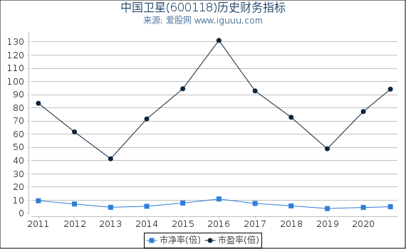 中国卫星(600118)股东权益比率、固定资产比率等历史财务指标图 中国卫星(600118)股东权益比率、固定资产比率等历史财务指标图