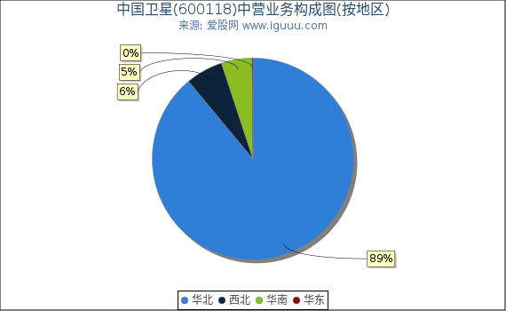 中国卫星(600118)主营业务构成图（按地区）