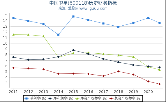 中国卫星(600118)股东权益比率、固定资产比率等历史财务指标图 中国卫星(600118)股东权益比率、固定资产比率等历史财务指标图