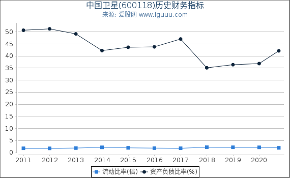 中国卫星(600118)股东权益比率、固定资产比率等历史财务指标图 中国卫星(600118)股东权益比率、固定资产比率等历史财务指标图