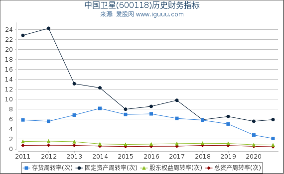 中国卫星(600118)股东权益比率、固定资产比率等历史财务指标图 中国卫星(600118)股东权益比率、固定资产比率等历史财务指标图