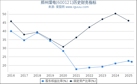 郑州煤电(600121)股东权益比率、固定资产比率等历史财务指标图