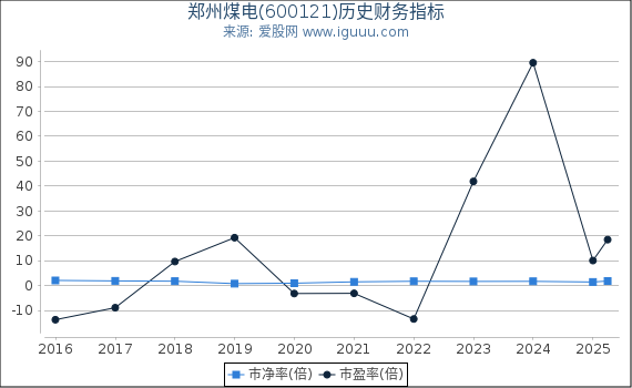 郑州煤电(600121)股东权益比率、固定资产比率等历史财务指标图