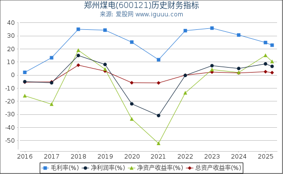 郑州煤电(600121)股东权益比率、固定资产比率等历史财务指标图