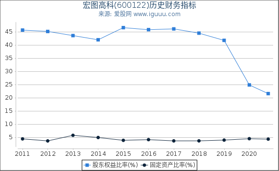 宏图高科(600122)股东权益比率、固定资产比率等历史财务指标图 宏图高科(600122)股东权益比率、固定资产比率等历史财务指标图