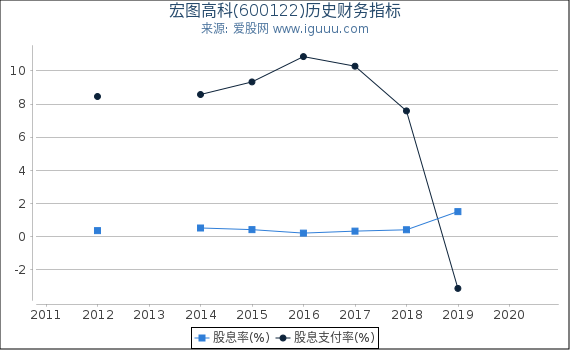 宏图高科(600122)股东权益比率、固定资产比率等历史财务指标图 宏图高科(600122)股东权益比率、固定资产比率等历史财务指标图