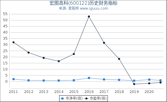 宏图高科(600122)股东权益比率、固定资产比率等历史财务指标图 宏图高科(600122)股东权益比率、固定资产比率等历史财务指标图