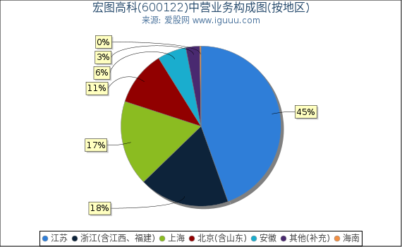 宏图高科(600122)主营业务构成图（按地区）