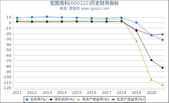宏图高科(600122)股东权益比率、固定资产比率等历史财务指标图 宏图高科(600122)股东权益比率、固定资产比率等历史财务指标图