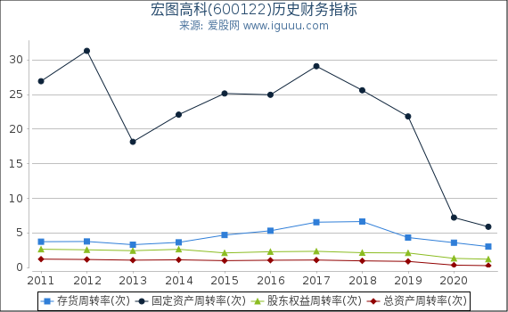 宏图高科(600122)股东权益比率、固定资产比率等历史财务指标图 宏图高科(600122)股东权益比率、固定资产比率等历史财务指标图