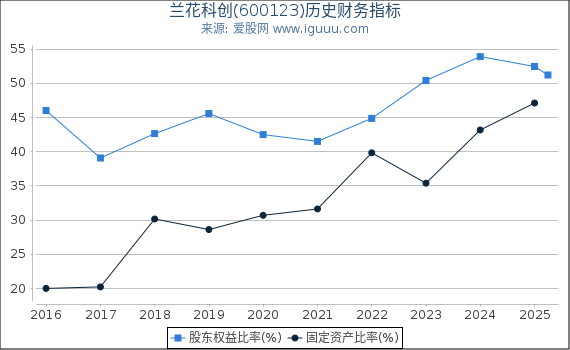 兰花科创(600123)股东权益比率、固定资产比率等历史财务指标图