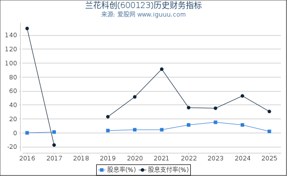 兰花科创(600123)股东权益比率、固定资产比率等历史财务指标图