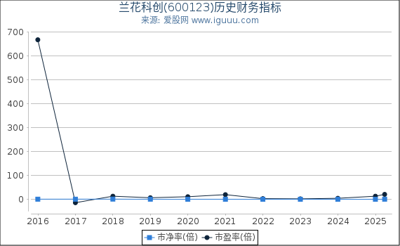 兰花科创(600123)股东权益比率、固定资产比率等历史财务指标图
