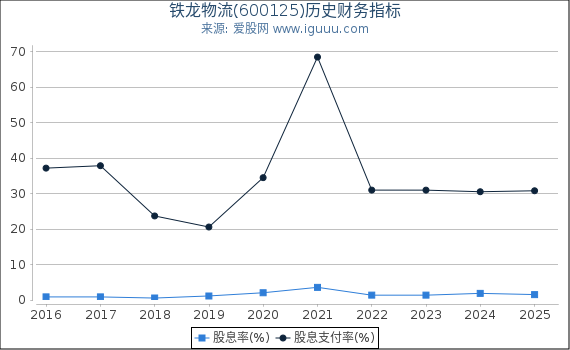 铁龙物流(600125)股东权益比率、固定资产比率等历史财务指标图