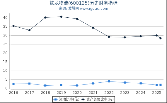 铁龙物流(600125)股东权益比率、固定资产比率等历史财务指标图