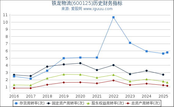 铁龙物流(600125)股东权益比率、固定资产比率等历史财务指标图